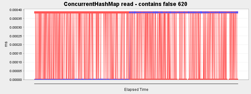 ConcurrentHashMap read - contains false 620